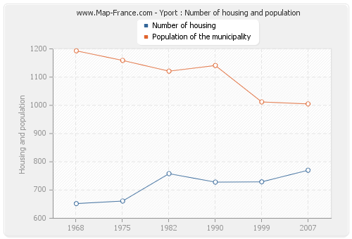 Yport : Number of housing and population