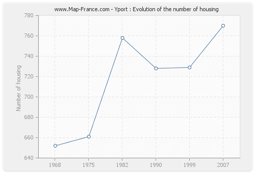 Yport : Evolution of the number of housing