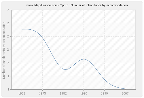 Yport : Number of inhabitants by accommodation