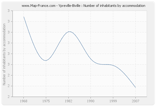 Ypreville-Biville : Number of inhabitants by accommodation