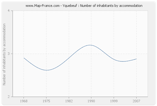 Yquebeuf : Number of inhabitants by accommodation
