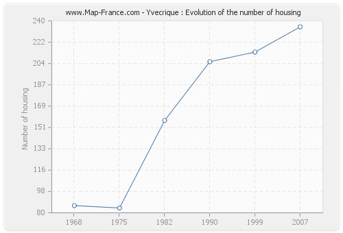 Yvecrique : Evolution of the number of housing
