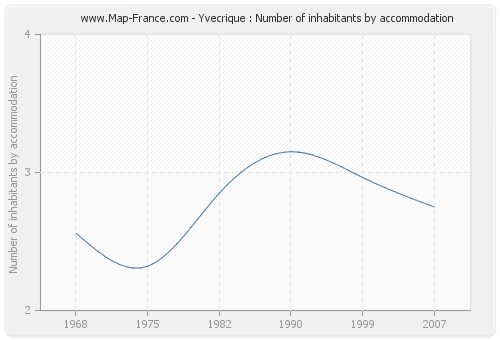 Yvecrique : Number of inhabitants by accommodation