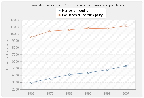Yvetot : Number of housing and population