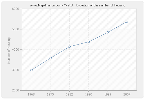 Yvetot : Evolution of the number of housing