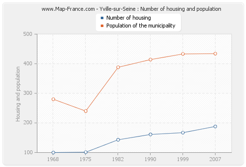 Yville-sur-Seine : Number of housing and population