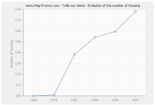 Yville-sur-Seine : Evolution of the number of housing