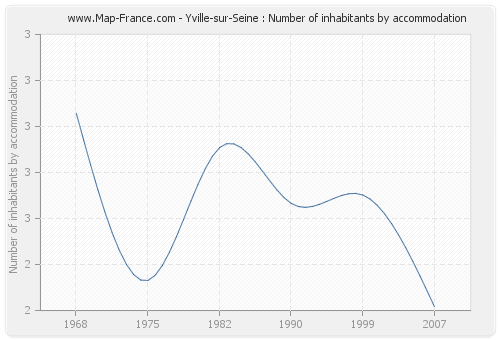 Yville-sur-Seine : Number of inhabitants by accommodation