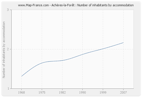 Achères-la-Forêt : Number of inhabitants by accommodation