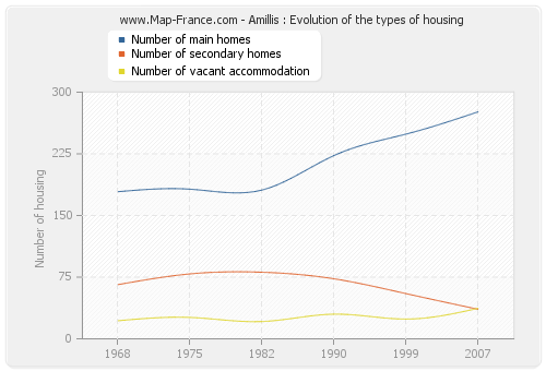 Amillis : Evolution of the types of housing