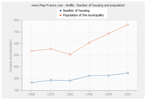 Amillis : Number of housing and population
