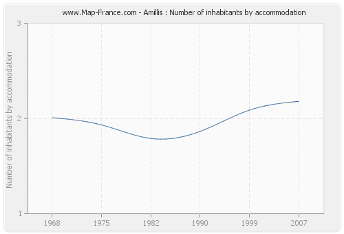 Amillis : Number of inhabitants by accommodation