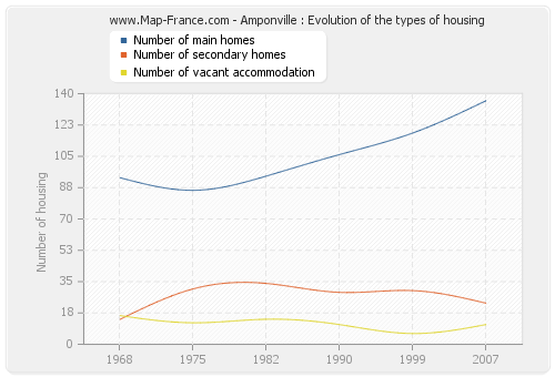 Amponville : Evolution of the types of housing