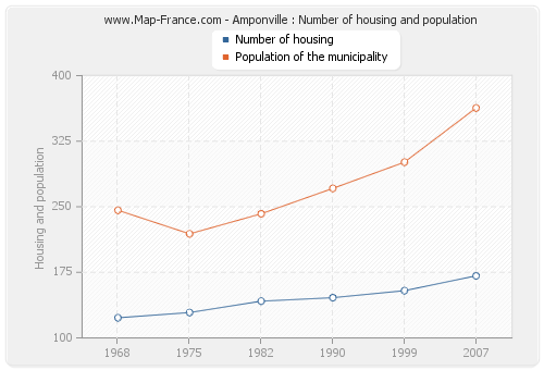 Amponville : Number of housing and population