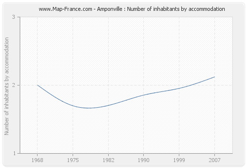 Amponville : Number of inhabitants by accommodation