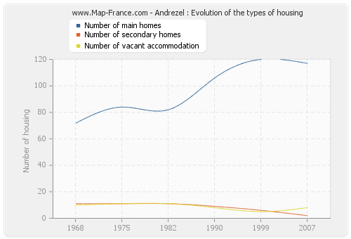 Andrezel : Evolution of the types of housing