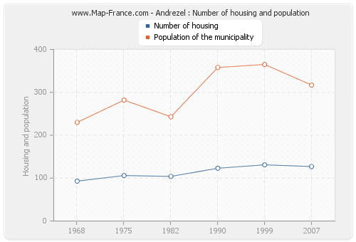 Andrezel : Number of housing and population