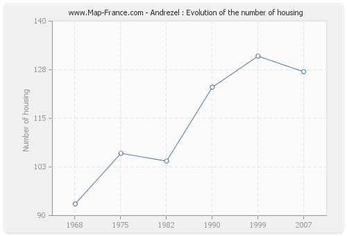 Andrezel : Evolution of the number of housing