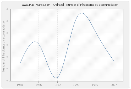 Andrezel : Number of inhabitants by accommodation