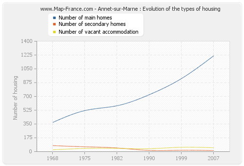 Annet-sur-Marne : Evolution of the types of housing