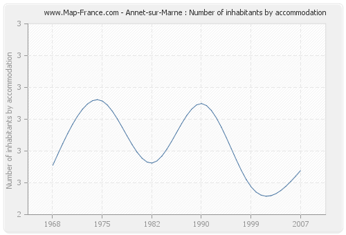 Annet-sur-Marne : Number of inhabitants by accommodation