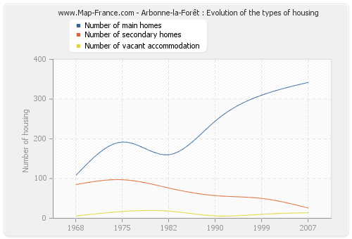 Arbonne-la-Forêt : Evolution of the types of housing