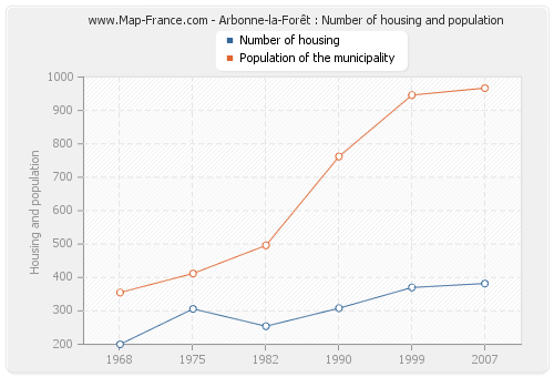 Arbonne-la-Forêt : Number of housing and population