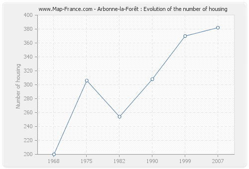 Arbonne-la-Forêt : Evolution of the number of housing