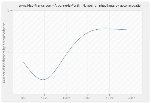 Arbonne-la-Forêt : Number of inhabitants by accommodation