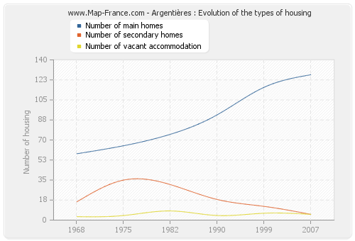 Argentières : Evolution of the types of housing