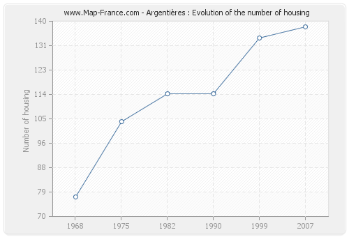 Argentières : Evolution of the number of housing