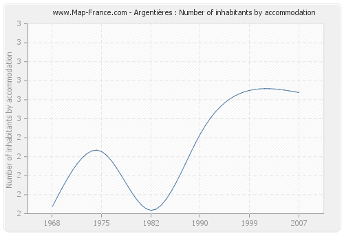 Argentières : Number of inhabitants by accommodation