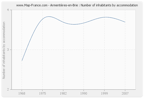 Armentières-en-Brie : Number of inhabitants by accommodation