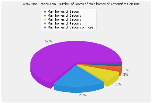 Number of rooms of main homes of Armentières-en-Brie