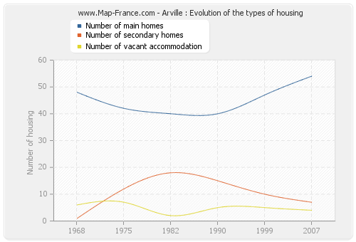 Arville : Evolution of the types of housing