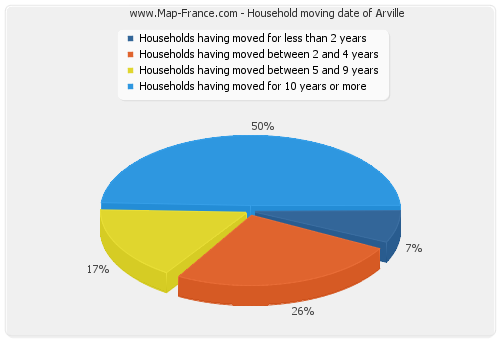 Household moving date of Arville
