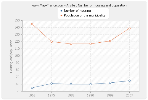 Arville : Number of housing and population