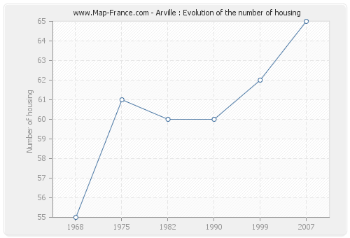 Arville : Evolution of the number of housing