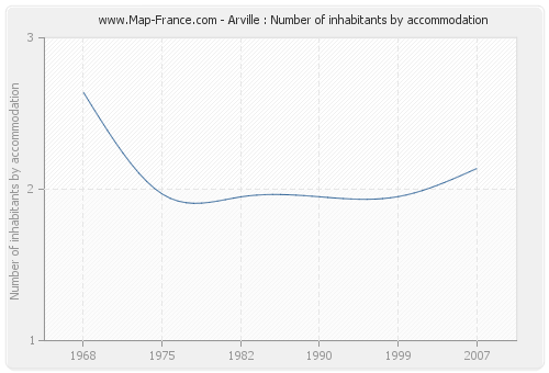 Arville : Number of inhabitants by accommodation