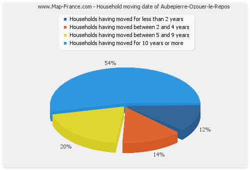 Household moving date of Aubepierre-Ozouer-le-Repos