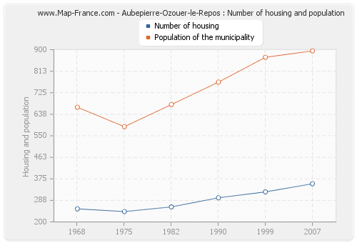 Aubepierre-Ozouer-le-Repos : Number of housing and population