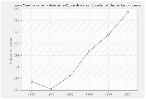 Aubepierre-Ozouer-le-Repos : Evolution of the number of housing