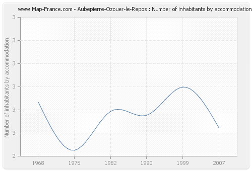 Aubepierre-Ozouer-le-Repos : Number of inhabitants by accommodation