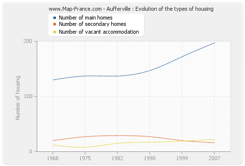 Aufferville : Evolution of the types of housing