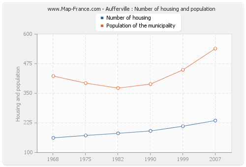 Aufferville : Number of housing and population