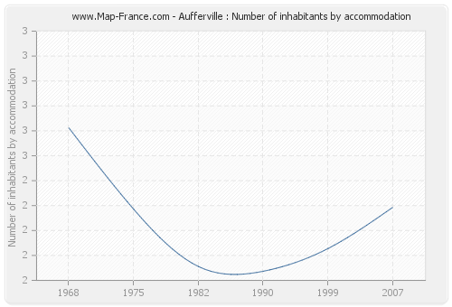 Aufferville : Number of inhabitants by accommodation