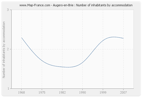 Augers-en-Brie : Number of inhabitants by accommodation