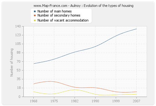 Aulnoy : Evolution of the types of housing