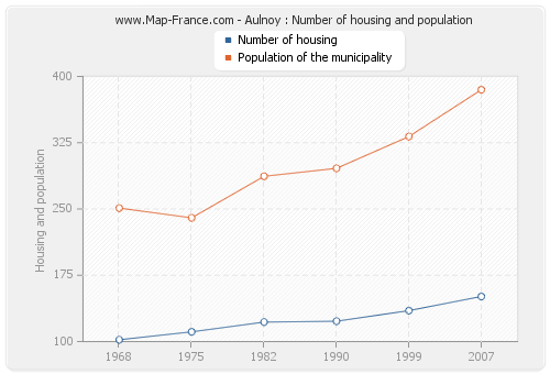 Aulnoy : Number of housing and population