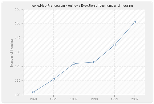 Aulnoy : Evolution of the number of housing